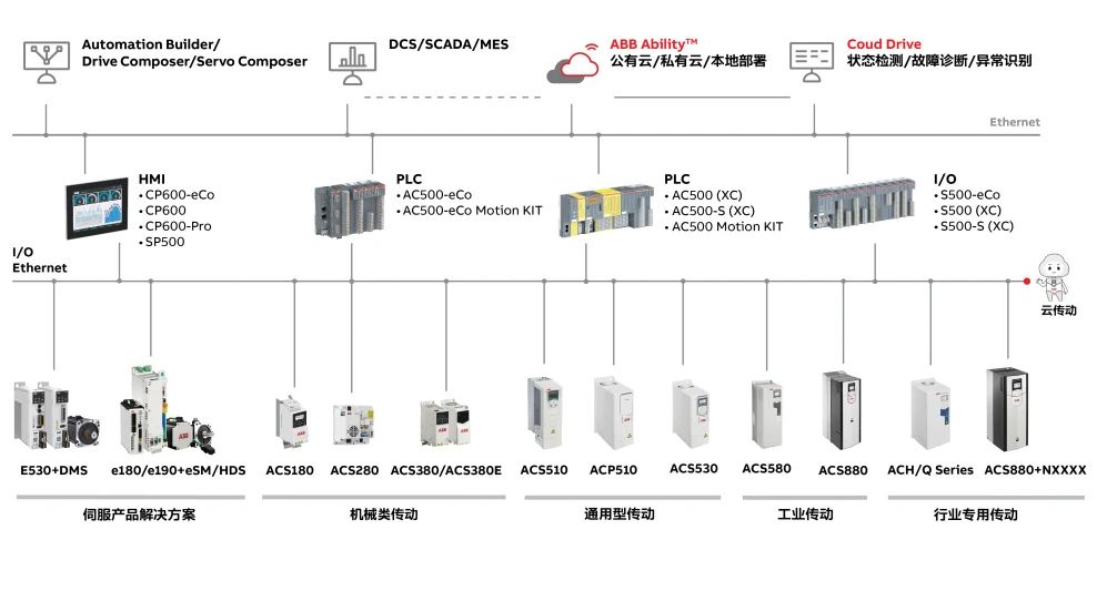 ABB China Motion Control Servo and PLC Channel Partner Conference concluded