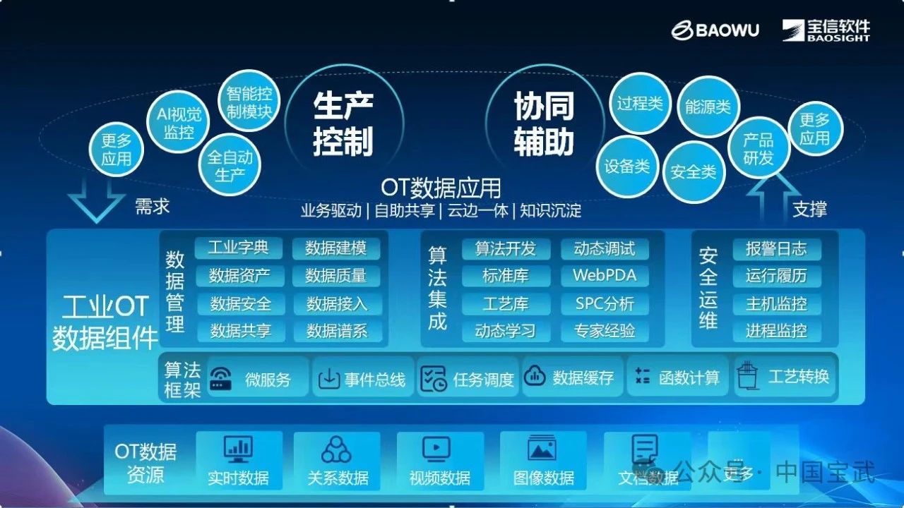 Baosight Software's data fusion edge computing tool software helps enterprises achieve digital transformation